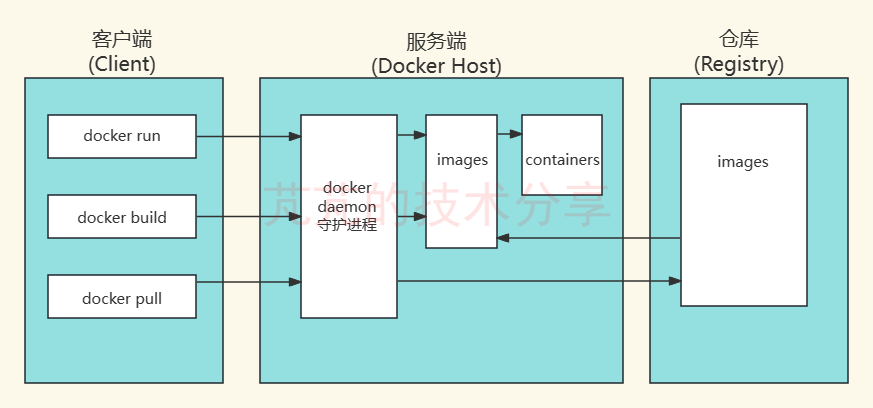 Docker技术入门教程和基本命令详解